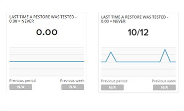 Have you tested a restore recently?